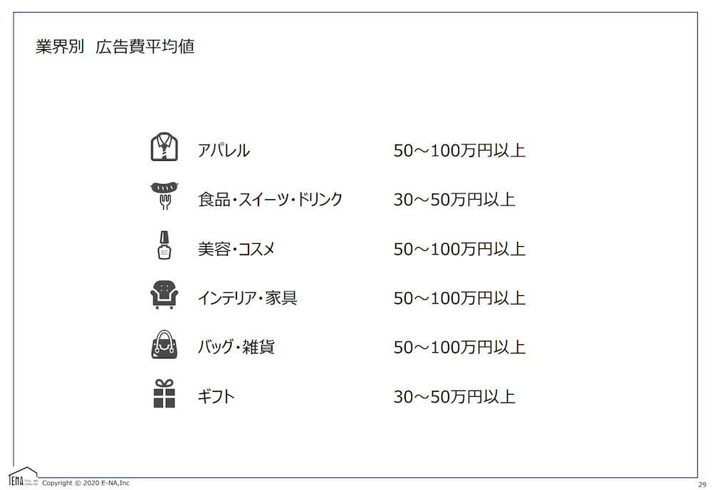 業種別広告費