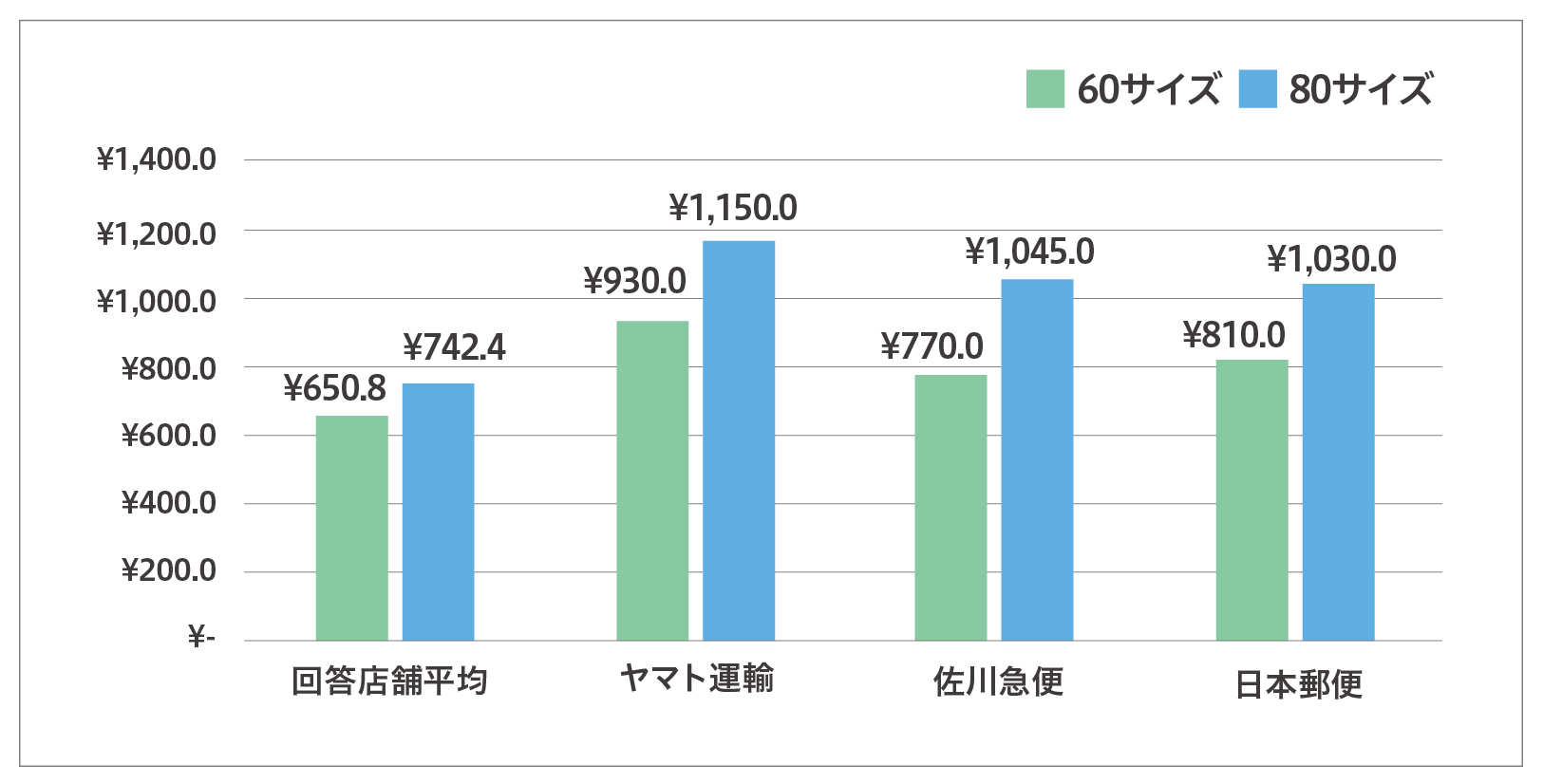 サイズ別の発送料金は？「60サイズで平均約650円」