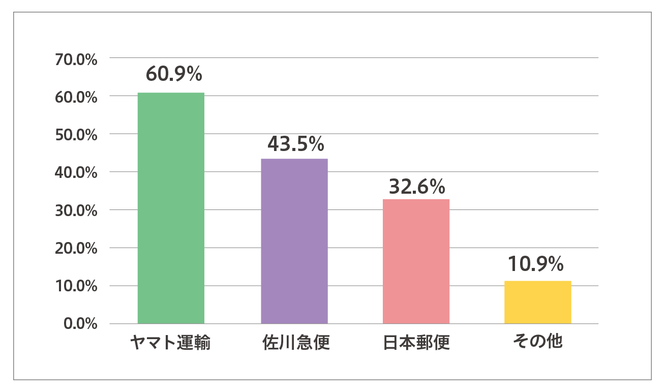 利用している宅配会社は？「ヤマト運輸を約6割が利用」