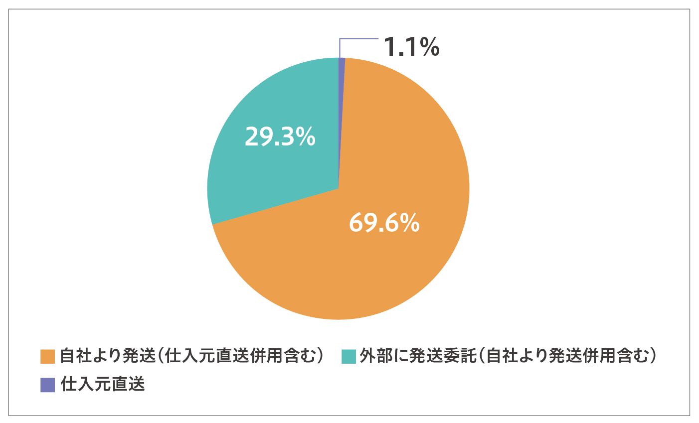 発送の外部委託状況は？「外部に発送委託の店舗は約3割」