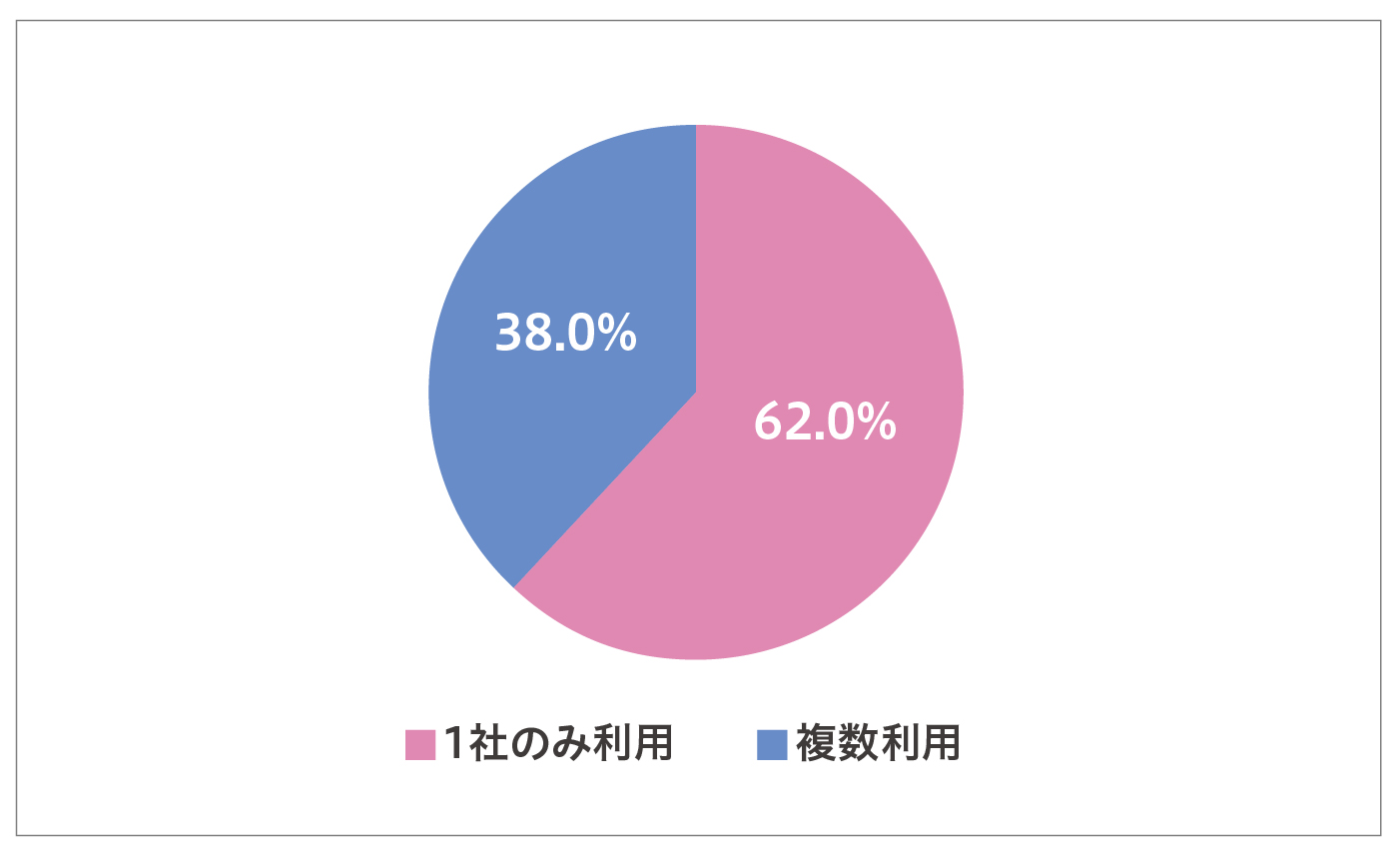 宅配会社の複数利用状況は？「約4割が複数の宅配会社を利用」