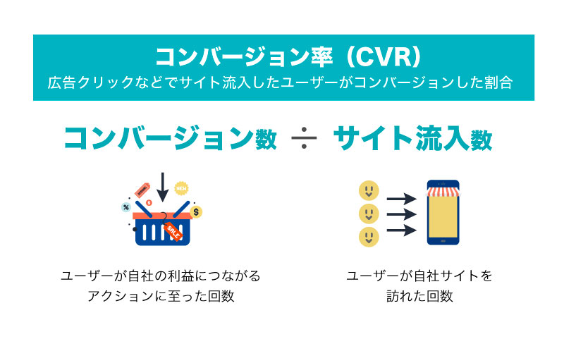 広告の成約率の表し方/ コンバージョン数 ÷サイト流入数
