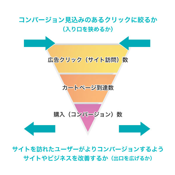 説明画像：●入り口を狭めるには　⇔　CVの獲得見込みがより高いクリック（検索ワード）に絞る ●出口を広げるには　⇔　訪れたユーザーがよりCVしやすいようにサイト改善を行う