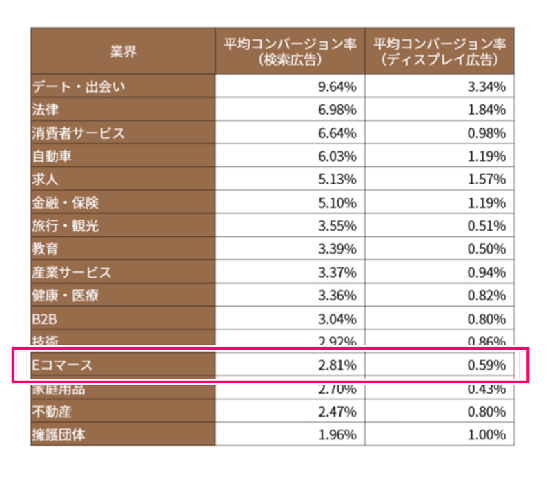 広告におけるコンバージョン率の平均・目安と考え方のグラフ