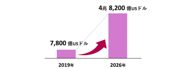 世界の越境EC市場規模の変化