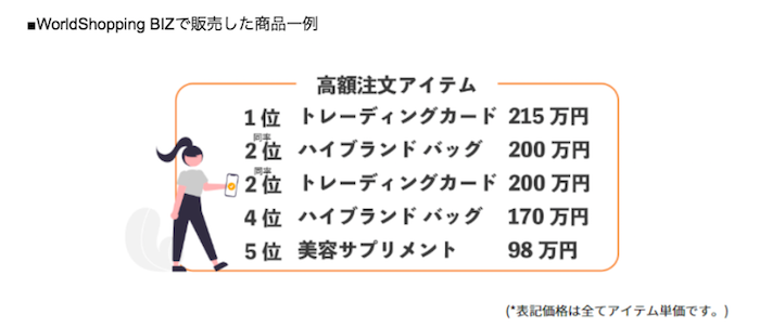 WorldShoppingBizにおける高額注文アイテム