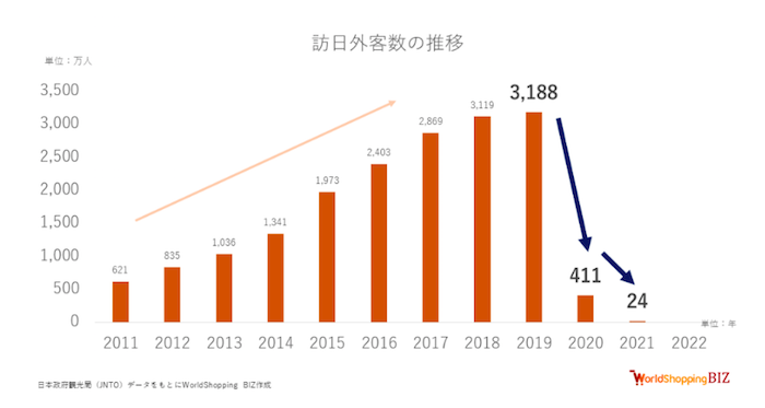 訪日外国人旅行者の年次推移