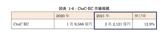 国内CtoC-EC市場の市場規模