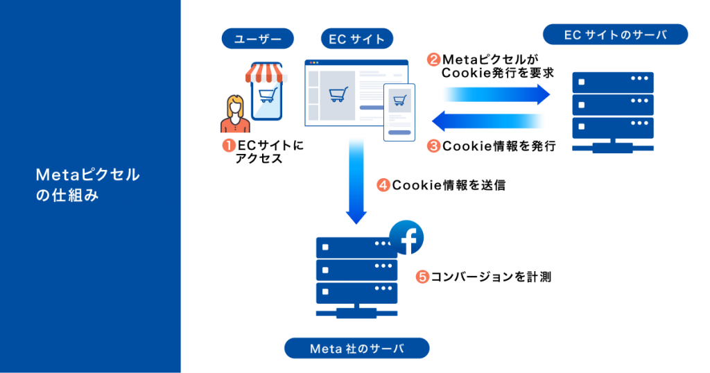 Metaピクセルの仕組み