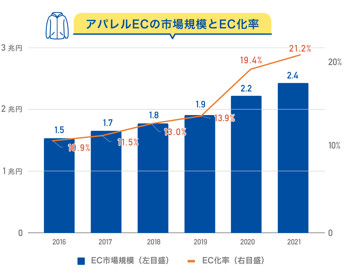 アパレルEC市場の年次推移のグラフ