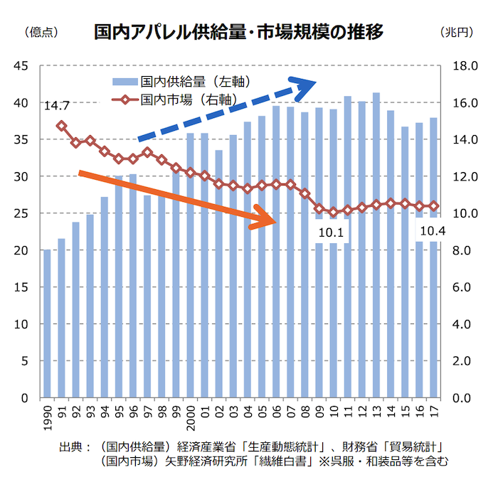 国内アパレル供給量・市場規模の推移