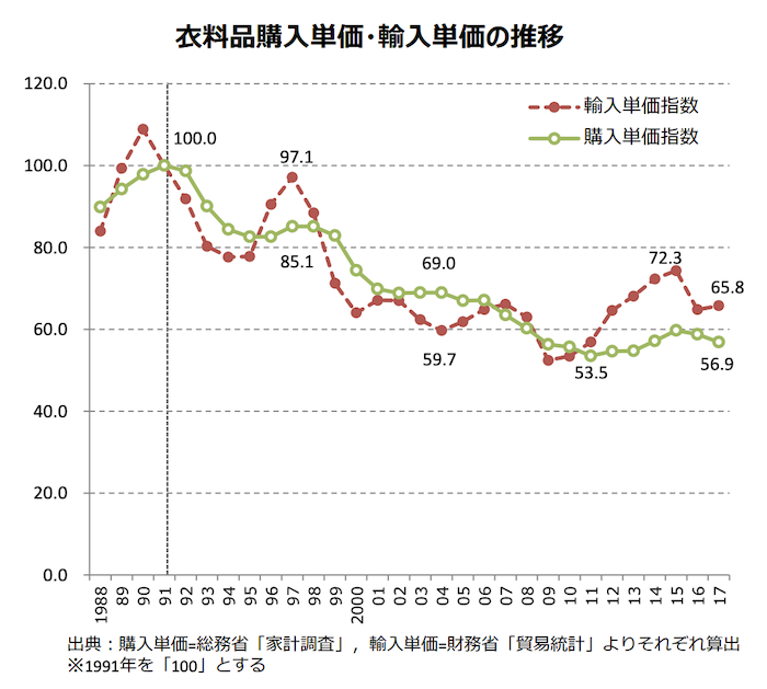衣料品購入単価・輸入単価の推移