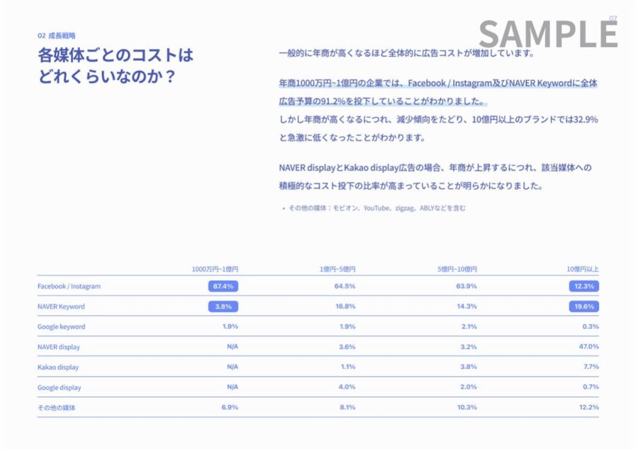 韓国アパレルEC企業の媒体ごとのコスト