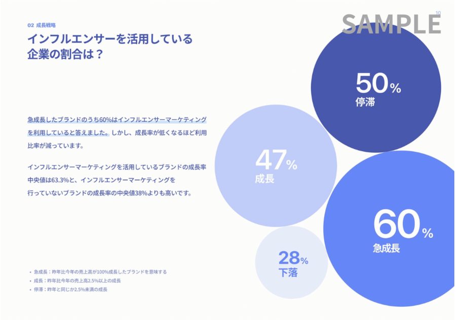 韓国アパレルEC企業のインフルエンサー活用割合