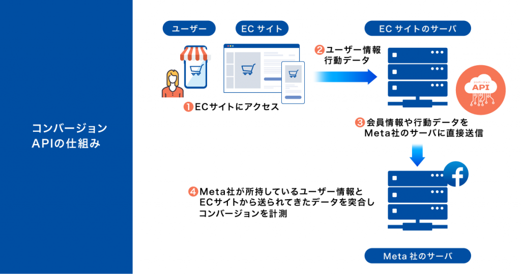コンバージョンAPIの仕組み