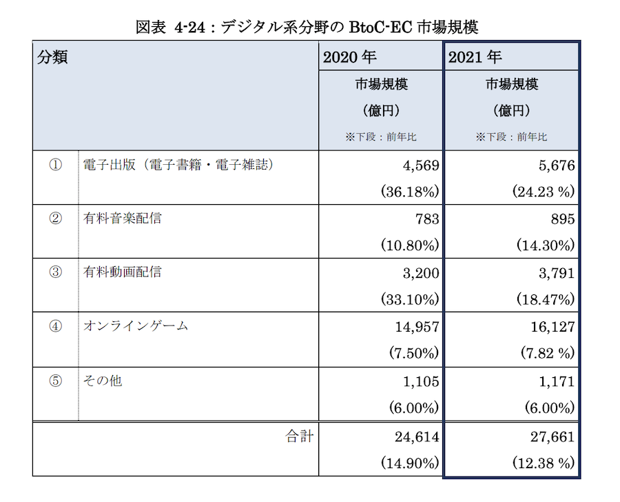 国内BtoC-EC市場 デジタルコンテンツのカテゴリ別市場規模