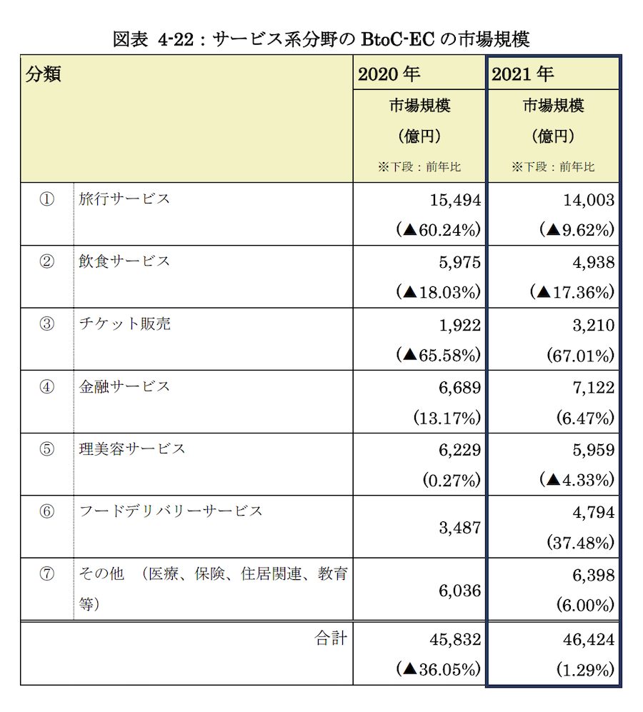 国内BtoC-EC市場 サービスECのカテゴリ別市場規模