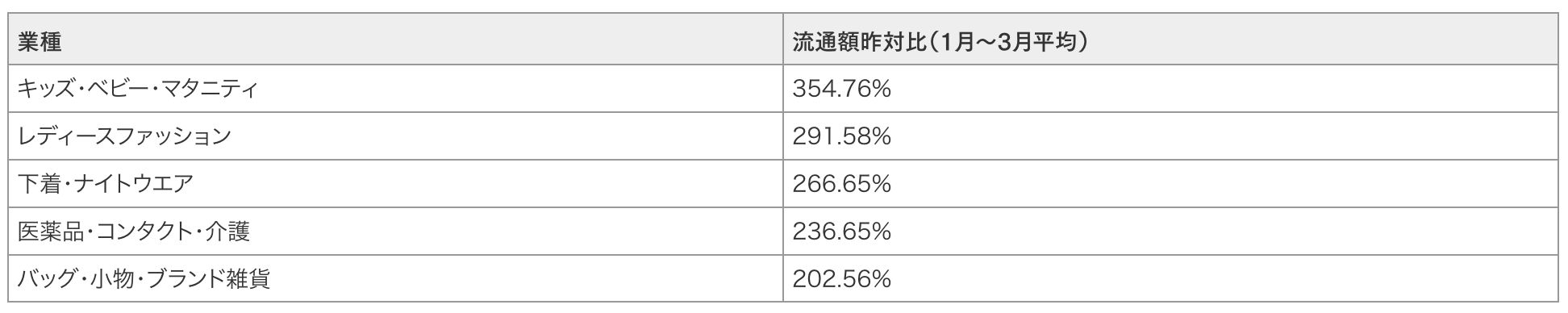 2022年1~3月 futureshopカテゴリ別流通総額の成長率