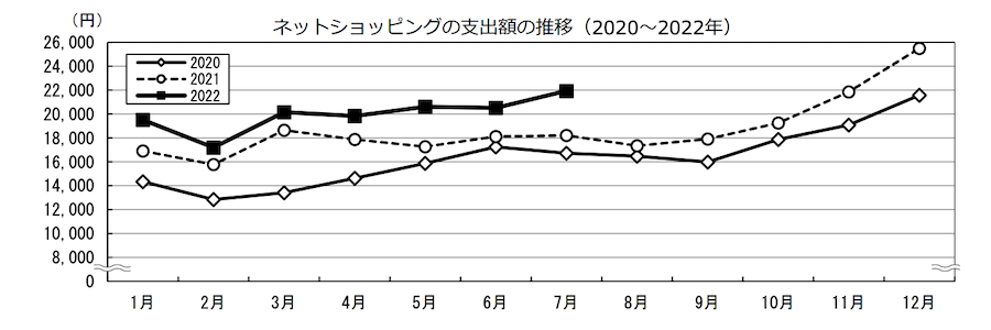 国内のネットショッピング支出額の推移