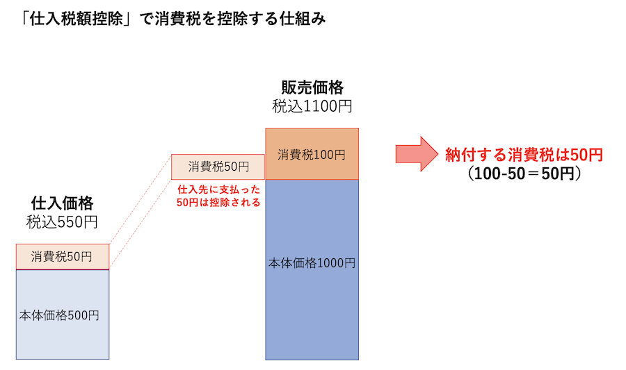 消費税の仕入税額控除の仕組み