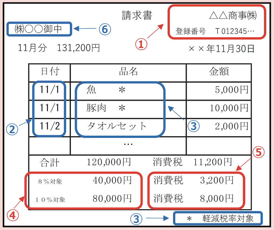 インボイスの記載例