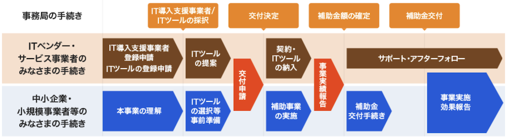 IT導入補助金の申請手順