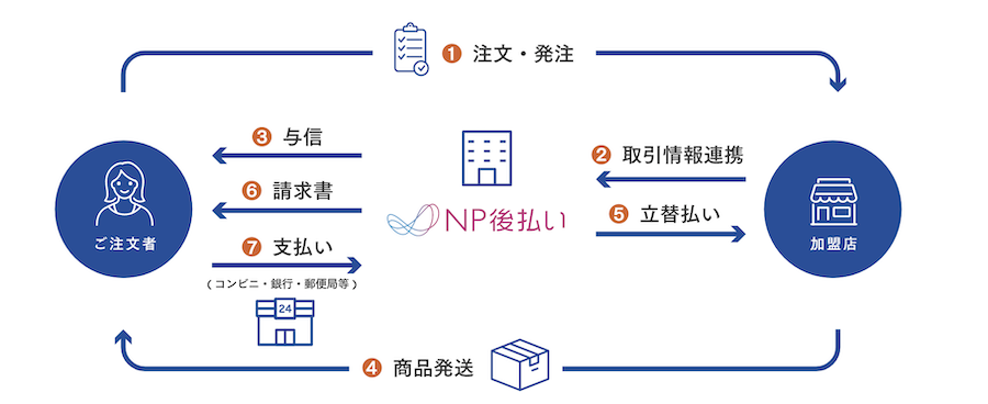 NP後払いの決済の流れ