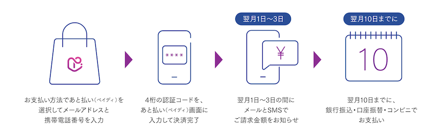 Paidyの決済の流れ