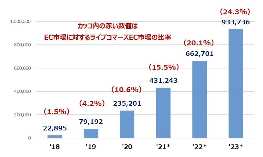 中国におけるライブコマース市場規模およびEC市場に対する比率