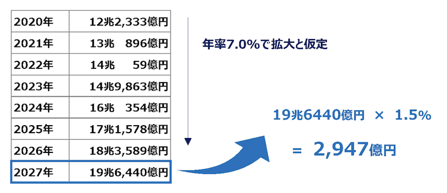 日本で想定されるライブコマース市場規模の最大値予想