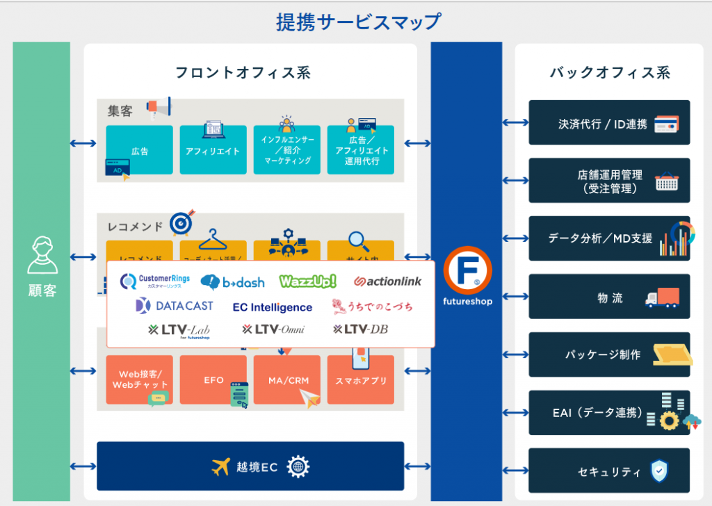 futurshopアライアンス連携サービスマップ