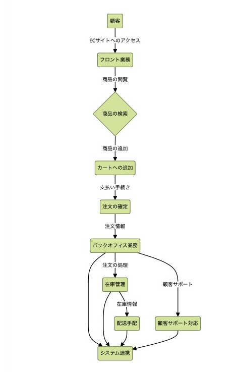 ECサイト業務フロー図イメージ