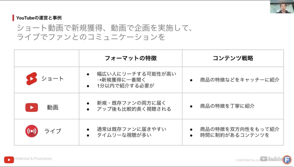 YouTubeショッピングのフォーマットごとの特徴1