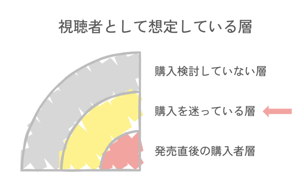今回は視聴を迷っている層をターゲットにした