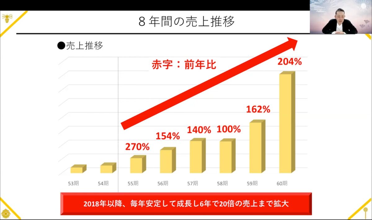 「秋田屋」のEC売上の成長率