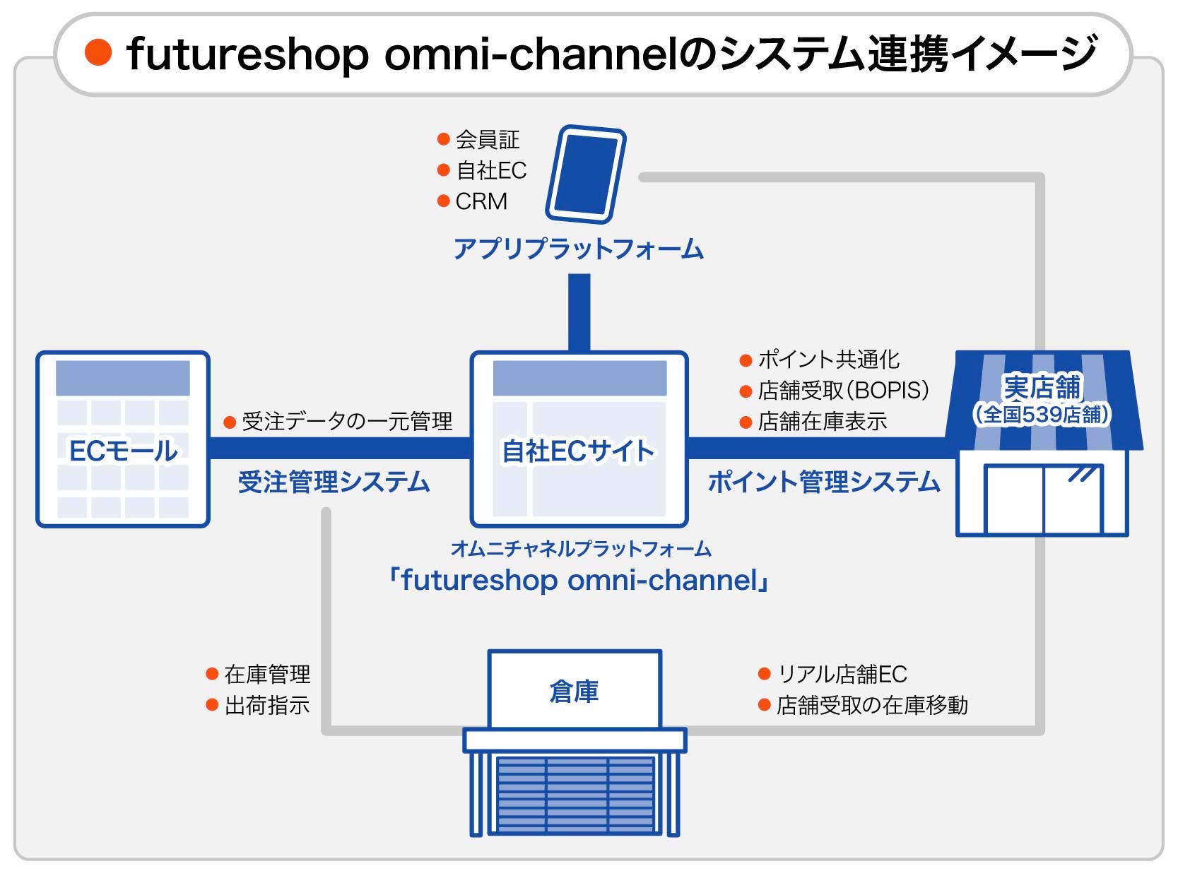 東京デリカ オムニチャネル システム連携イメージ