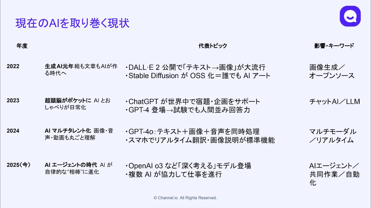 AIの変遷とトレンドを解説した図