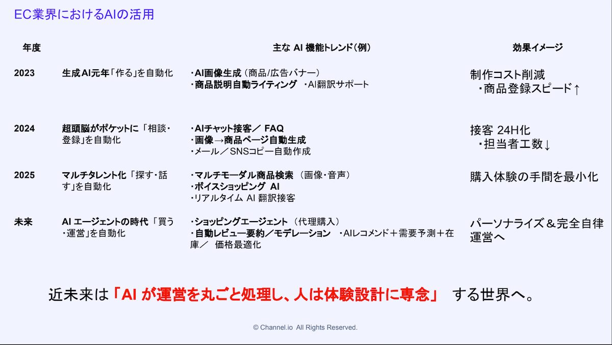 EC業界におけるAIの活用状況を解説する図