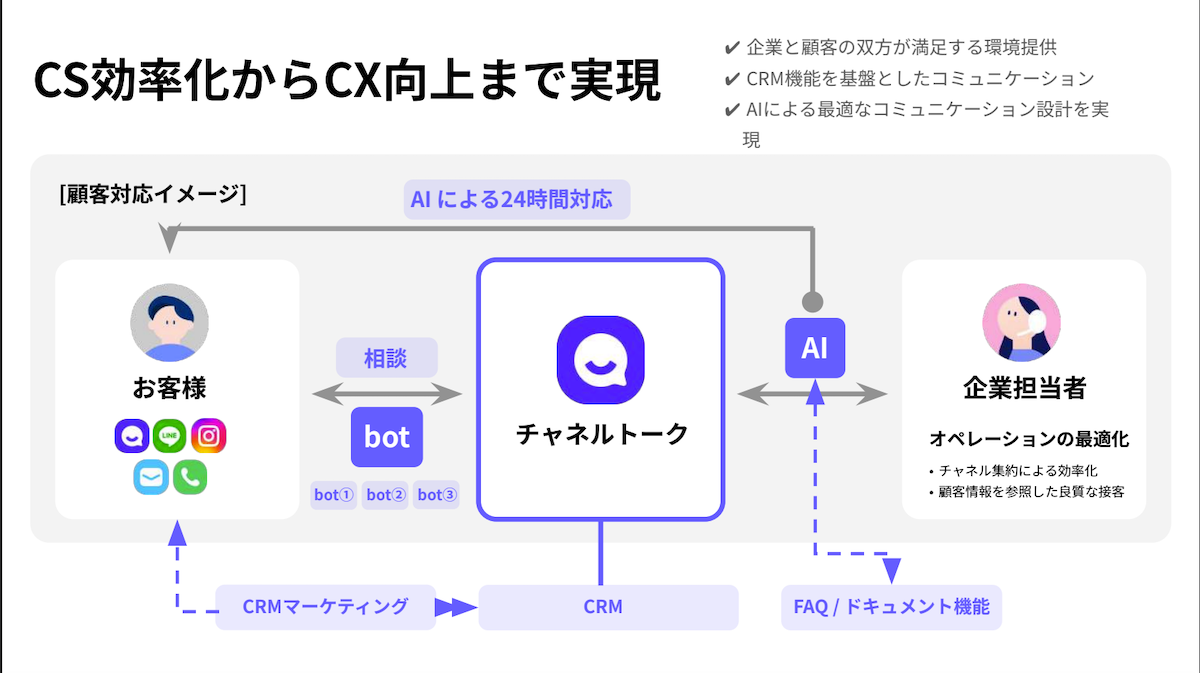 チャネルトークの仕組みを解説した図