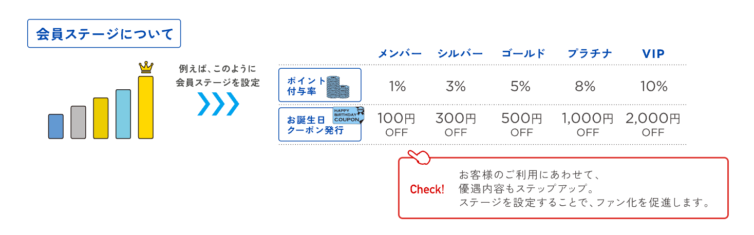 futureshop会員ステージ機能のイメージ図