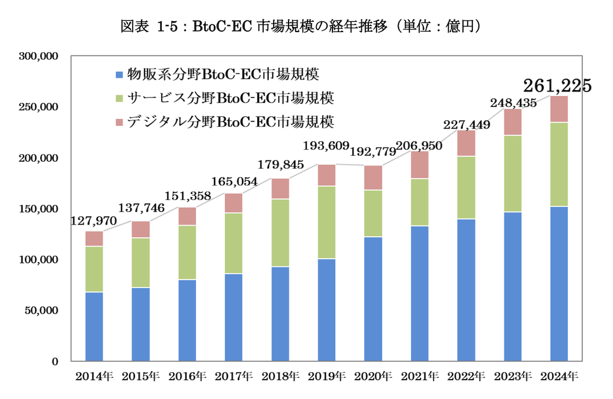 国内EC市場規模の年次推移グラフ