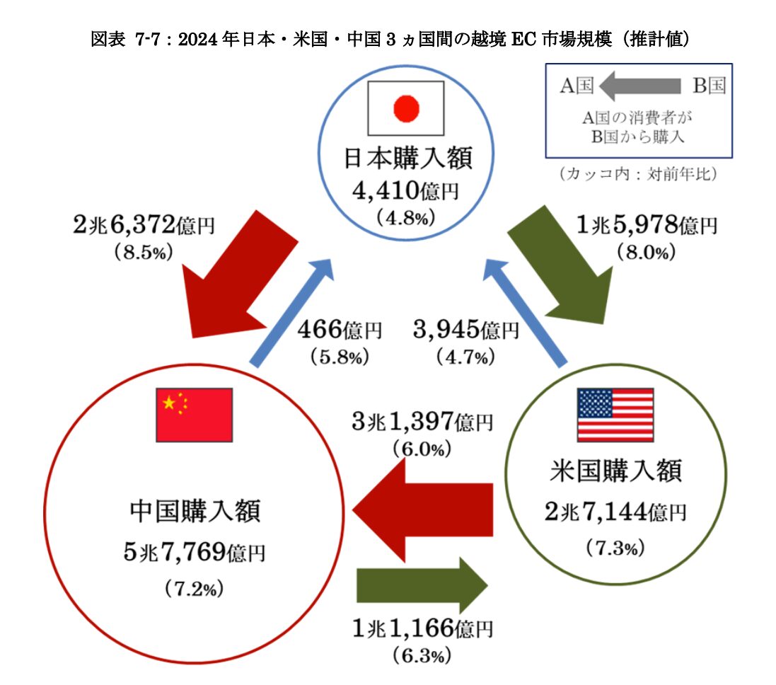 2024年における中国向け・米国向けの越境EC市場規模