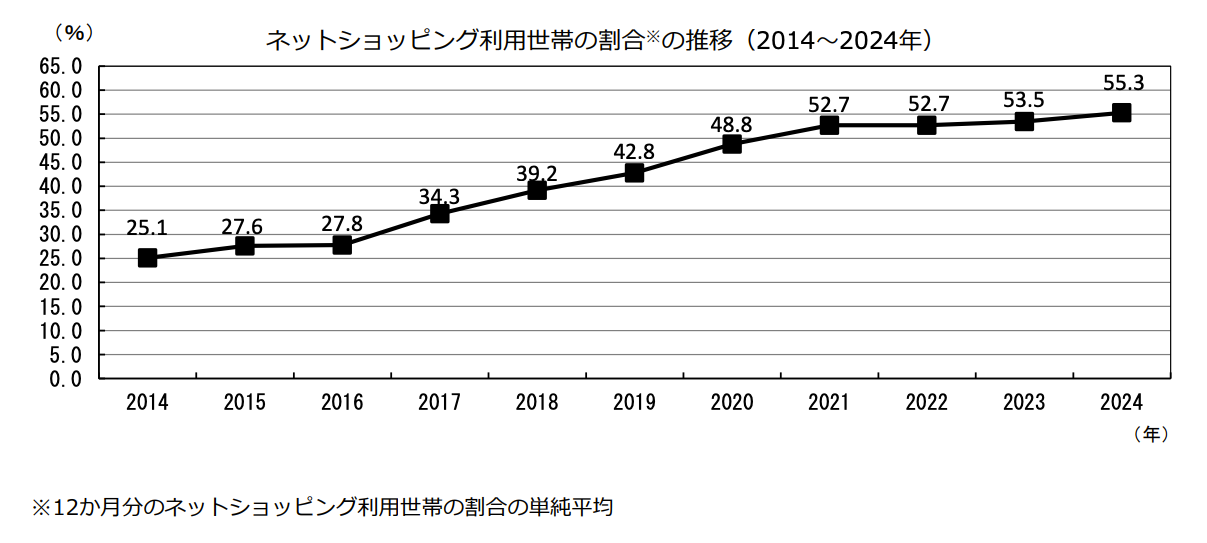 ネットショッピング利用世帯の割合の年次推移