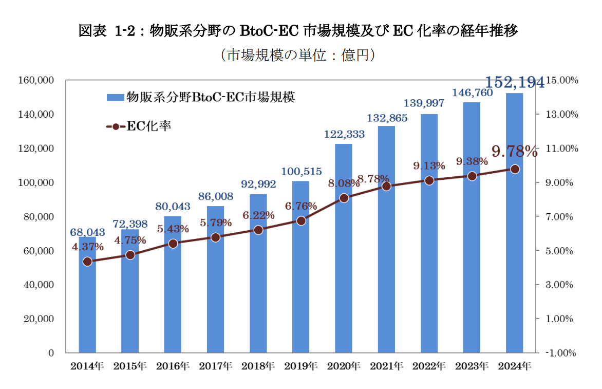 国内EC市場における物販系分野の市場規模の年次推移グラフ