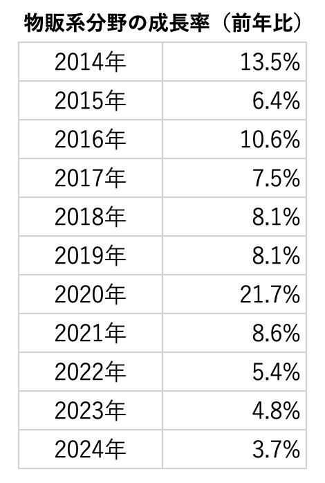 国内EC市場における物販系分野の成長率の年次推移
