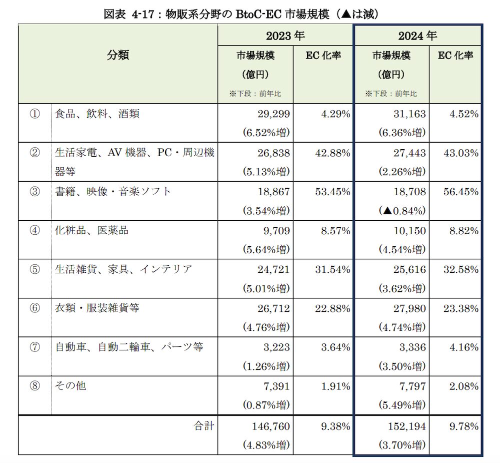 国内EC市場における物販系分野のカテゴリ別の市場規模