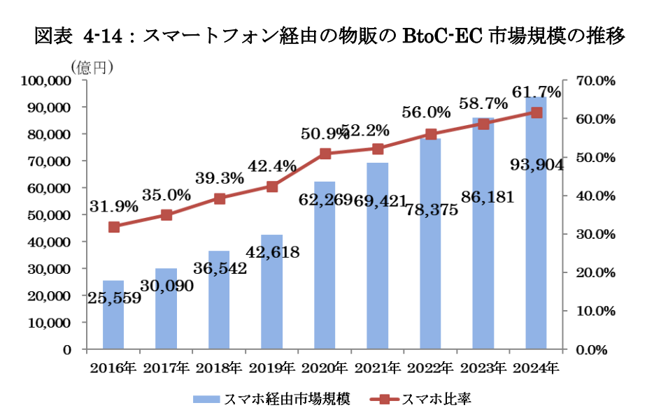 国内EC市場における物販系分野のスマホ経由の市場規模