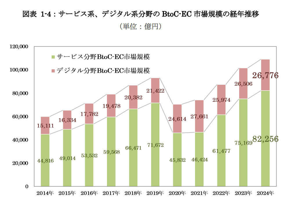 国内EC市場におけるサービス分野とデジタル系分野の市場規模グラフ