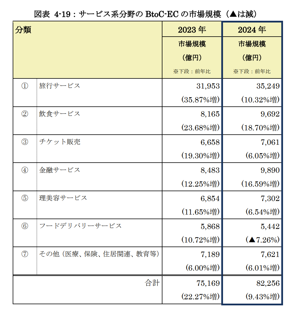 国内EC市場におけるサービス系分野のカテゴリ別の市場規模