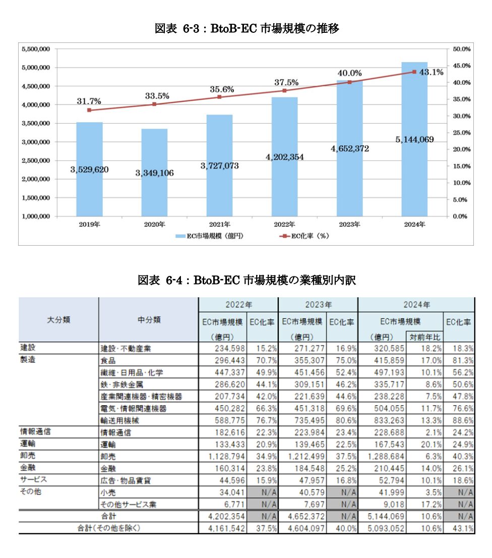 国内のBtoB-EC市場規模の年次推移と業種別市場規模